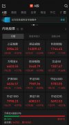 A股收评：近4000只个股飘红，三大指数集体收涨，沪指4000点得而复失，电池板块
